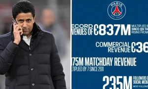 Sau khi vô địch Champions League, PSG cán mốc doanh thu lịch sử