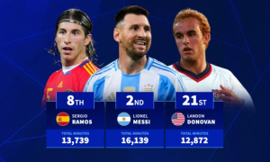 Top 20 cầu thủ đá nhiều phút nhất lịch sử ĐTQG: Ronaldo dẫn đầu, Messi thứ 2