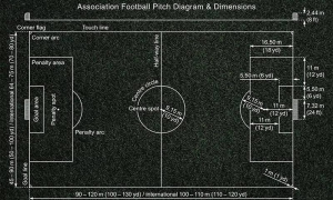 Kích thước sân bóng đá tiêu chuẩn: Chuẩn FIFA cho 5, 7 và 11 người