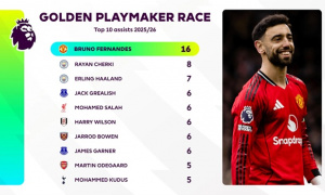 Bruno độc chiếm cuộc đua Vua kiến tạo Ngoại hạng Anh