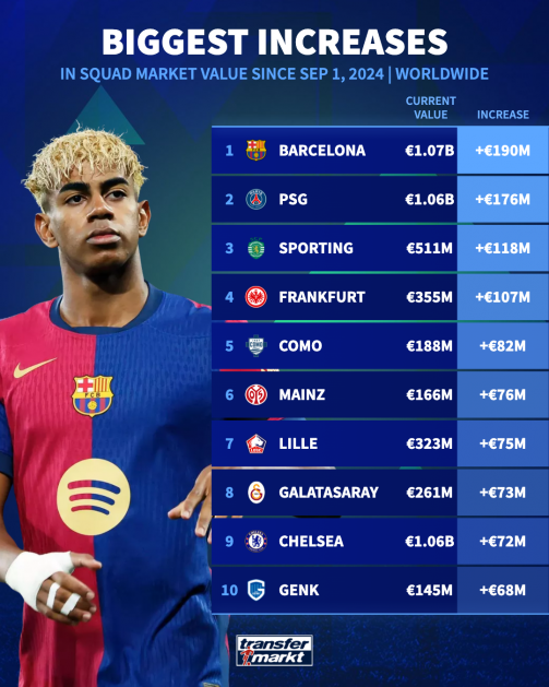 biggest-increases-in-squad-value-1750260929-170436