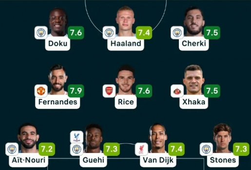 Man City áp đảo Arsenal trong đội hình dự World Cup của Flashscore