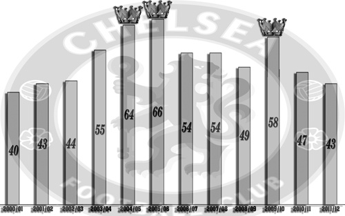 Chelsea khủng hoảng: Kết quả tồi tệ nhất sau 11 năm