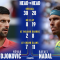Chung kết sớm tại Pháp Mở rộng giữa Djokovic - Nadal
