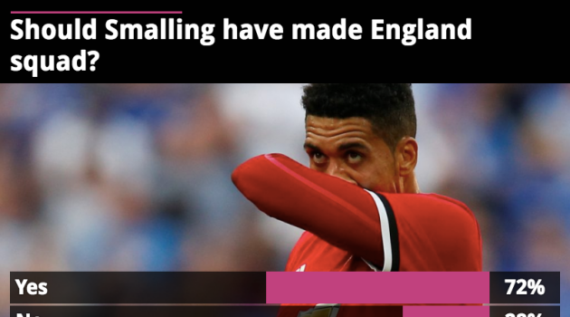 72% người hâm mộ muốn đưa sao Man Utd lên tuyển Anh