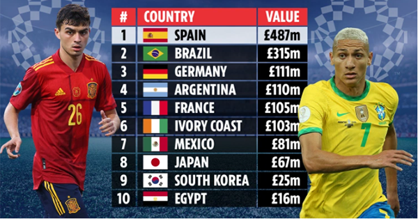 Top 10 đội tuyển đắt giá nhất tại Olympic 2020: Brazil chỉ xếp thứ 2