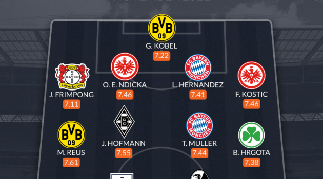 Đội hình tiêu biểu Bundesliga tháng 11: Tân binh Dortmund, cặp đôi Bayern