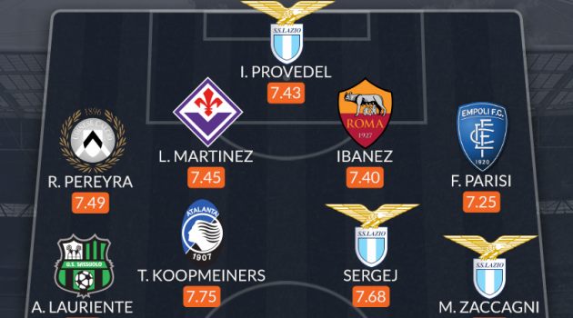 Đội hình tiêu biểu Serie A tháng 9: Trò cưng Mourinho, cựu sao Chelsea