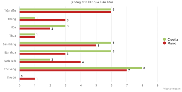 Tranh hạng 3 World Cup 2022, Croatia vs Maroc: Những sắc thái trái ngược