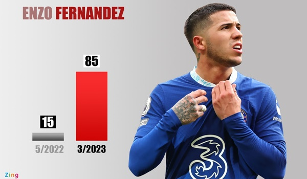 Enzo Fernandez và dàn sao tăng giá chuyển nhượng phi mã