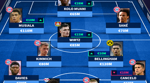 Đội hình đắt giá nhất Bundesliga: Mục tiêu M.U tăng phi mã