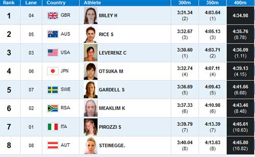 Bơi 400m hỗn hợp: Đáng khen Ánh Viên