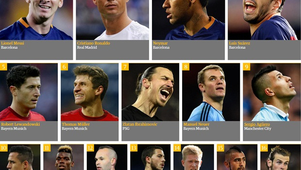 10 cầu thủ xuất sắc nhất thế giới 2015: Tam tấu M-N-S lọt top 4