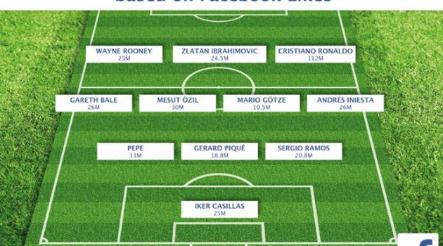 Đội hình “ngôi sao” Facebook tại EURO 2016