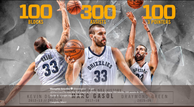Mac Gasol lập kỳ tích sánh ngang với Kevin Durant, Draymond Green