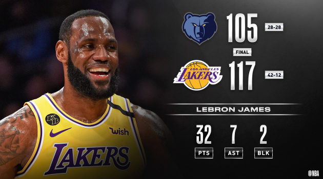 Kết quả NBA 22/2: Denver gục ngã, Lakers nới rộng cách biệt