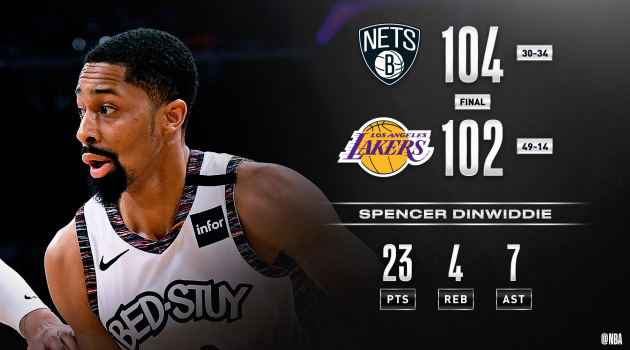 Kết quả NBA 11/3: Rockets tìm lại niềm vui, Lakers bất ngờ gục ngã