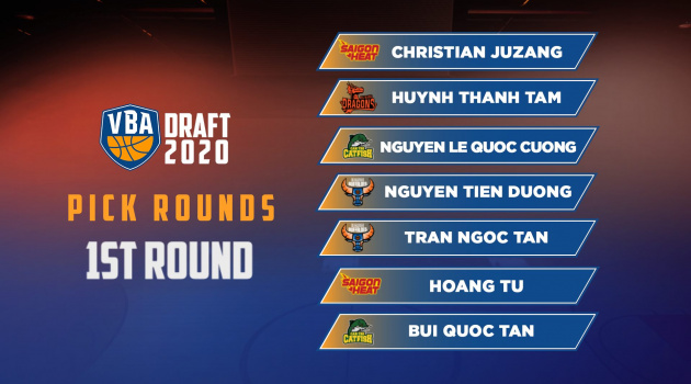 Kết quả VBA Draft 2020: Kỳ vọng First Pick, bất ngờ Hanoi Buffaloes