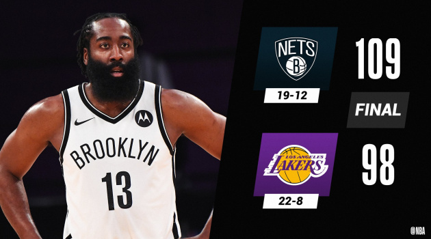 Kết quả NBA 19/2: Lakers gục ngã, Bucks nối dài chuỗi thua
