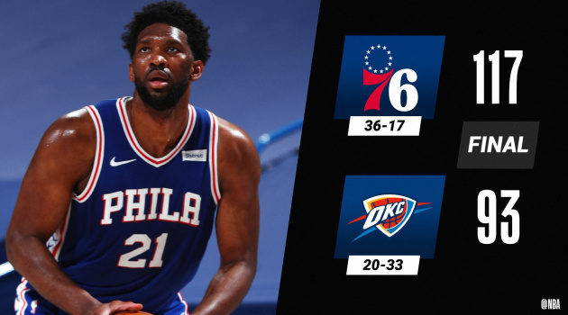 Kết quả NBA 11/4: Lakers hạ gục Nets, 76ers tạm vượt lên