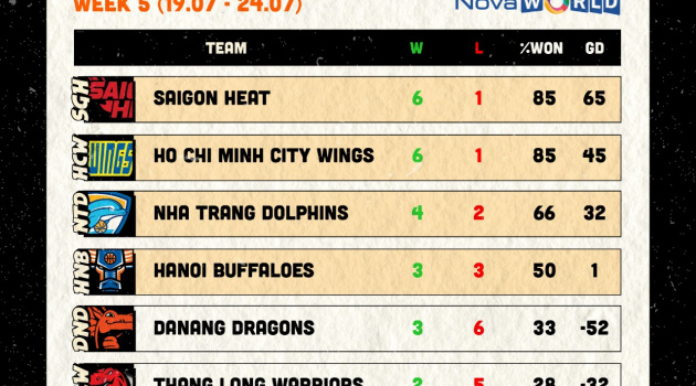 Tổng kết tuần thi đấu thứ 5 VBA 2022 và lịch thi đấu tuần 6