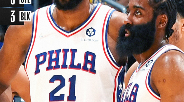 Kết quả NBA 24/3: 76ers gieo sầu cho Lakers