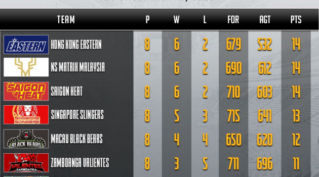 Tổng kết chặng 2 ABL 2023: Saigon Heat gặp khó khăn