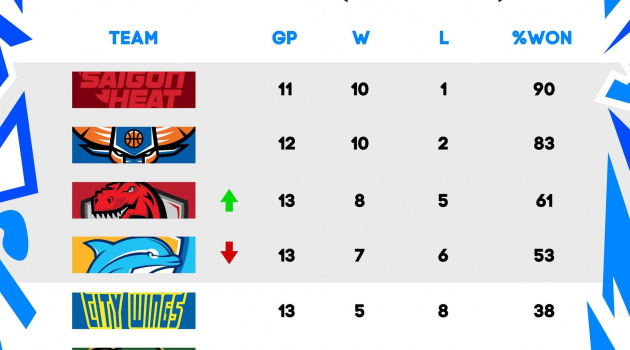 Tổng kết tuần 7 VBA 2023: Thang Long Warriors soán ngôi Nha Trang Dolphins