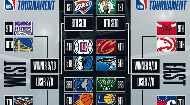 Tất tần tật về vòng Play-in NBA 2023/24: 76ers đụng Heat, GSW tái ngộ Lakers?