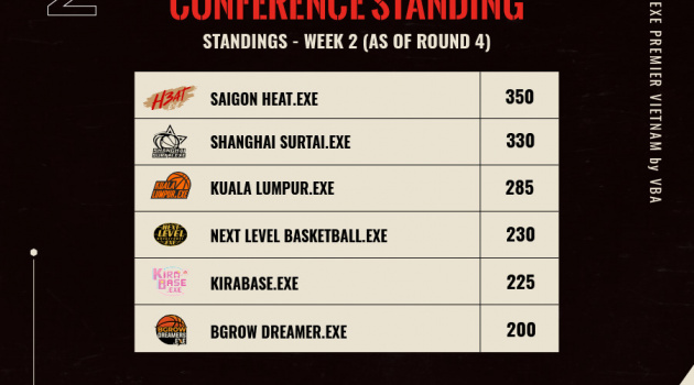 BXH tổng 3x3 EXE Premier Vietnam sau 4 chặng: Saigon Heat vươn lên ngôi đầu
