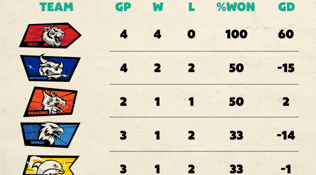 Tổng kết tuần 2 VBA 2024: Saigon Heat không thể ngăn cản, Hanoi Buffaloes liên tiếp vấp ngã