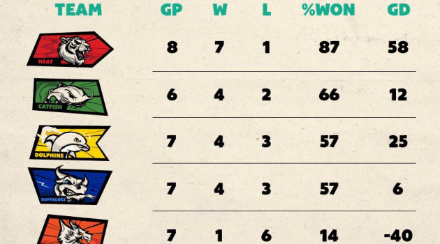 Tổng kết tuần 4 VBA 2024: Top 4 lộ diện, Saigon Heat xây chắc ngôi đầu