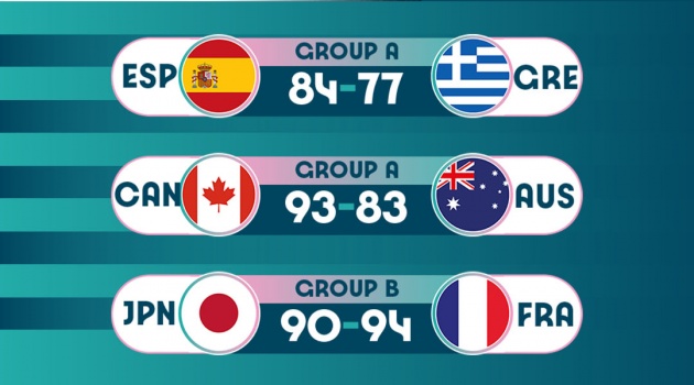 Kết quả bóng rổ Olympic Paris 2024 ngày 30/7: Tây Ban Nha tìm lại chiến thắng, Pháp chật vật trước Nhật Bản