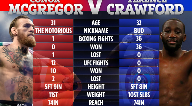 Conor McGregor đàm phán để đấu với Tay đấm bất bại Terence Crawford